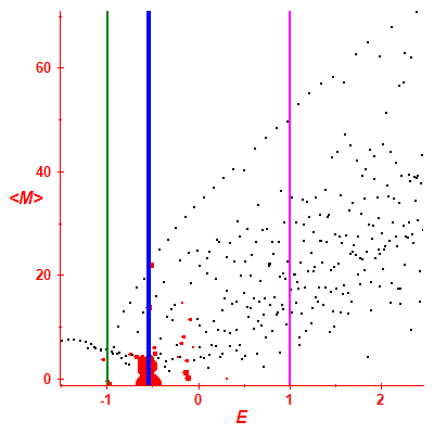 Peres lattice <M>